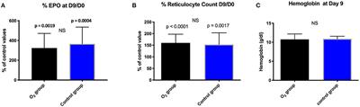 Physiological and Clinical Impact of Repeated Inhaled Oxygen Variation on Erythropoietin Levels in Patients After Surgery